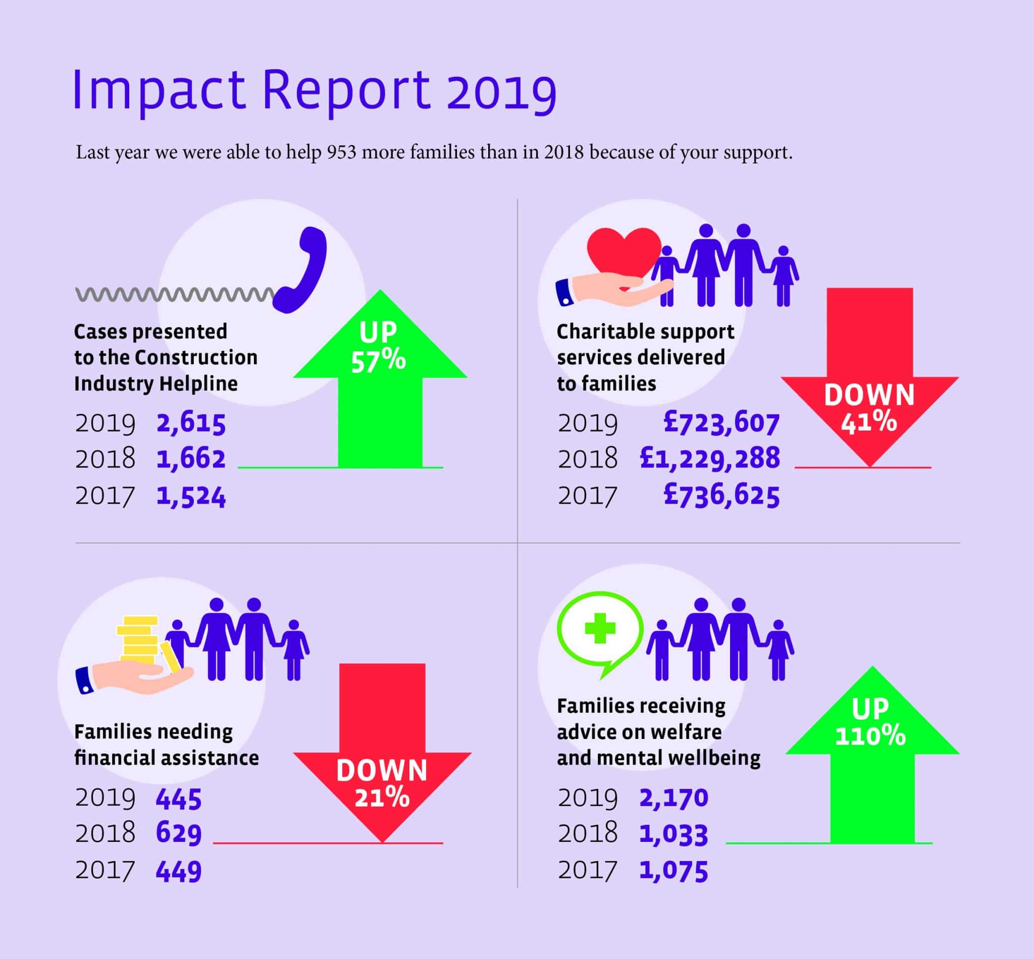 Lighthouse charity construction industry  Impact Report
